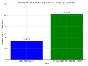 O ring Manufactures | Industrial Rubber Products